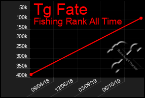 Total Graph of Tg Fate