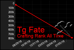 Total Graph of Tg Fate