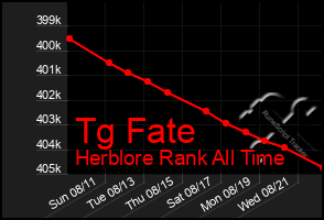 Total Graph of Tg Fate