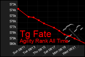 Total Graph of Tg Fate
