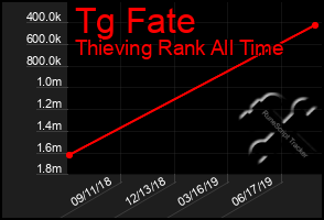 Total Graph of Tg Fate