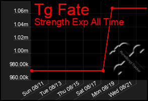 Total Graph of Tg Fate