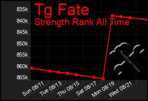 Total Graph of Tg Fate