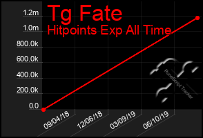 Total Graph of Tg Fate