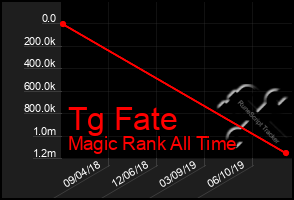 Total Graph of Tg Fate