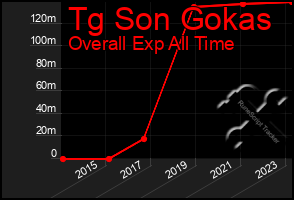 Total Graph of Tg Son Gokas