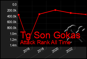 Total Graph of Tg Son Gokas