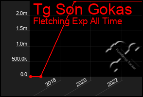 Total Graph of Tg Son Gokas
