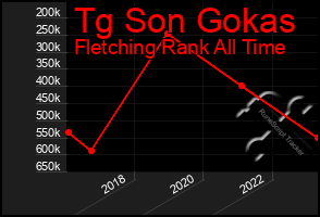 Total Graph of Tg Son Gokas