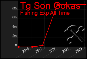 Total Graph of Tg Son Gokas
