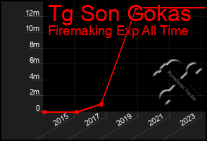 Total Graph of Tg Son Gokas