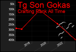 Total Graph of Tg Son Gokas