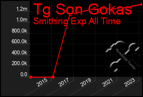 Total Graph of Tg Son Gokas