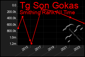 Total Graph of Tg Son Gokas