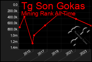 Total Graph of Tg Son Gokas