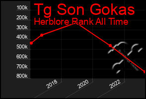 Total Graph of Tg Son Gokas