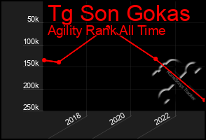 Total Graph of Tg Son Gokas
