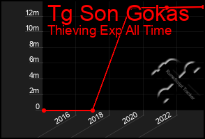 Total Graph of Tg Son Gokas