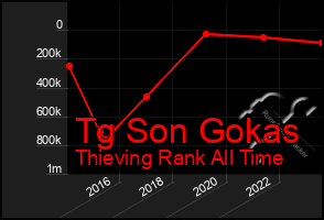 Total Graph of Tg Son Gokas