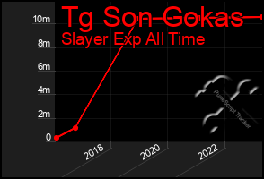 Total Graph of Tg Son Gokas