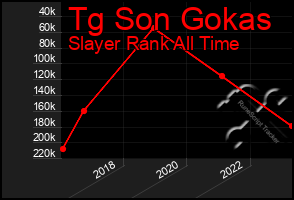 Total Graph of Tg Son Gokas
