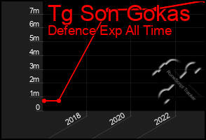 Total Graph of Tg Son Gokas