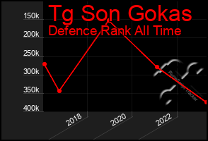 Total Graph of Tg Son Gokas