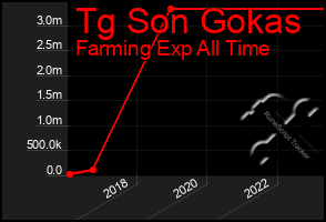 Total Graph of Tg Son Gokas