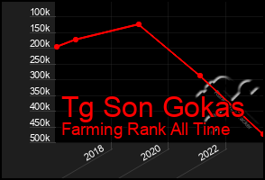 Total Graph of Tg Son Gokas