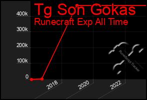 Total Graph of Tg Son Gokas