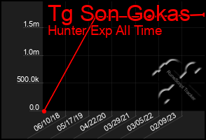 Total Graph of Tg Son Gokas