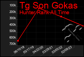 Total Graph of Tg Son Gokas
