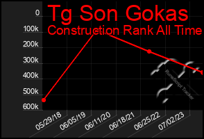 Total Graph of Tg Son Gokas