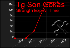 Total Graph of Tg Son Gokas
