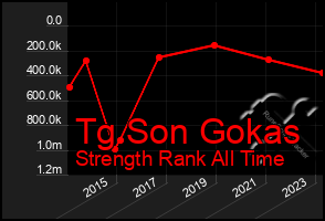 Total Graph of Tg Son Gokas