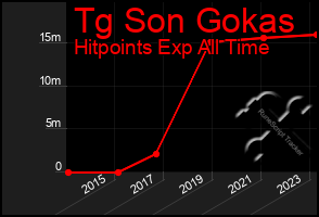 Total Graph of Tg Son Gokas