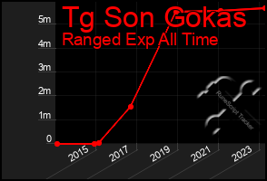 Total Graph of Tg Son Gokas