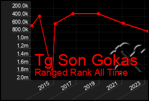 Total Graph of Tg Son Gokas