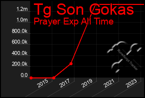 Total Graph of Tg Son Gokas