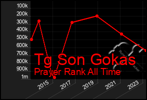 Total Graph of Tg Son Gokas