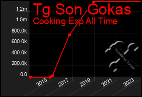 Total Graph of Tg Son Gokas
