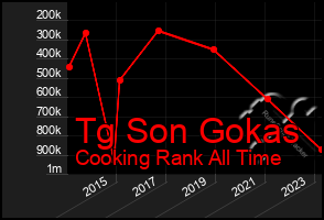 Total Graph of Tg Son Gokas