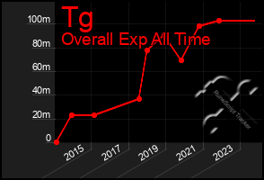 Total Graph of Tg