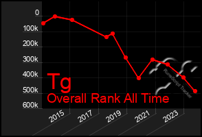 Total Graph of Tg