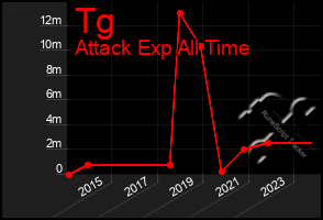 Total Graph of Tg