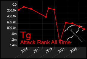 Total Graph of Tg