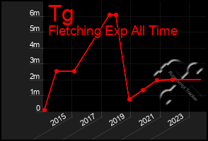 Total Graph of Tg