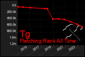 Total Graph of Tg