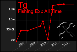 Total Graph of Tg
