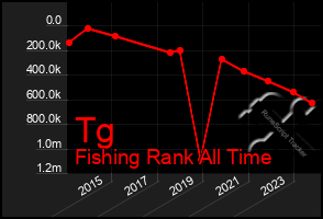Total Graph of Tg